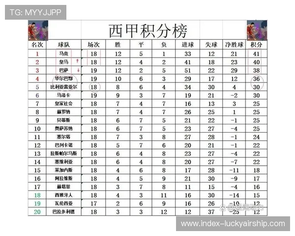 积分榜：巴萨52分领跑，皇马51分紧随，马竞44分居第三。
